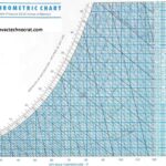Psychrometry guide for HVAC systems with a detailed analysis of air properties and processes.