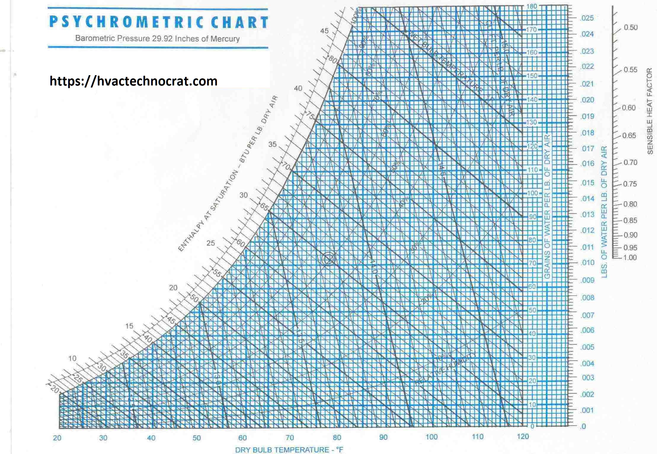 Psychrometry guide for HVAC systems with a detailed analysis of air properties and processes.