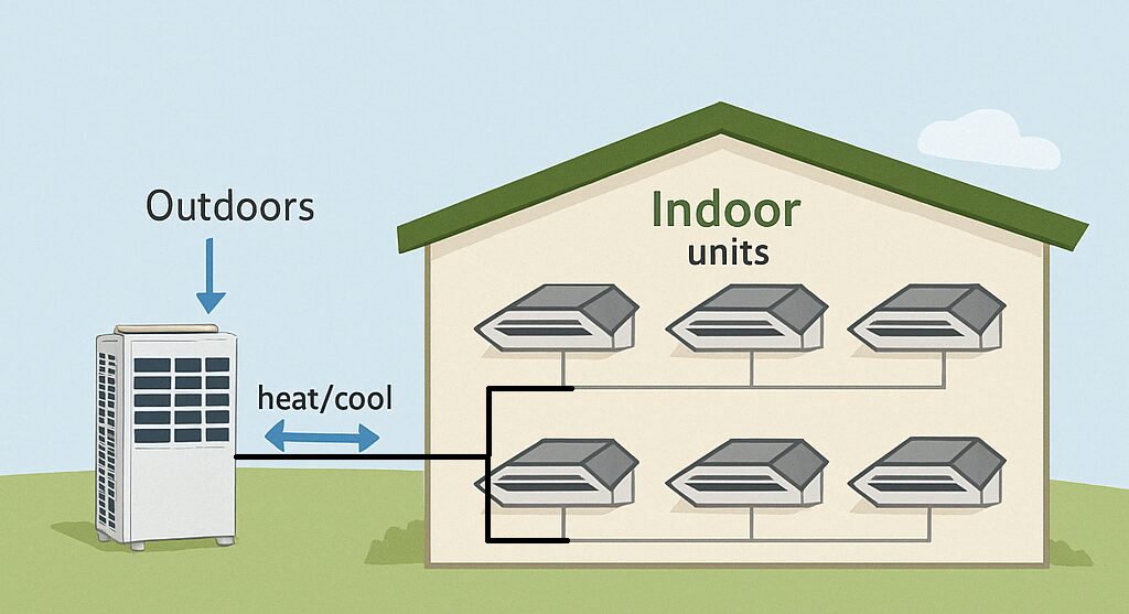 Diagram showing components of a central AC system.
